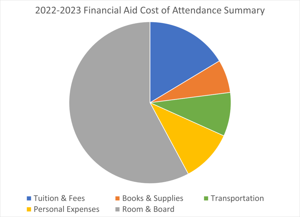 Financial Aid cost chart