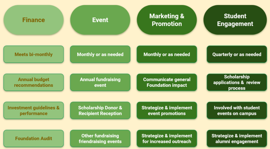 Foundation committee chart