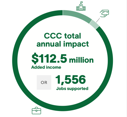 CCC total annual impact is $112 million added income